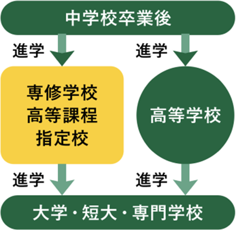 中学校卒業後から大学・短大・専門学校への進学の流れ